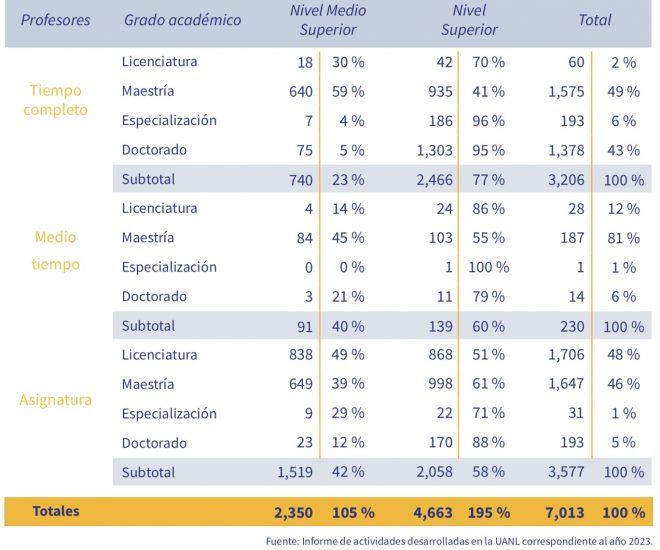 Habilitación de la planta académica 2023