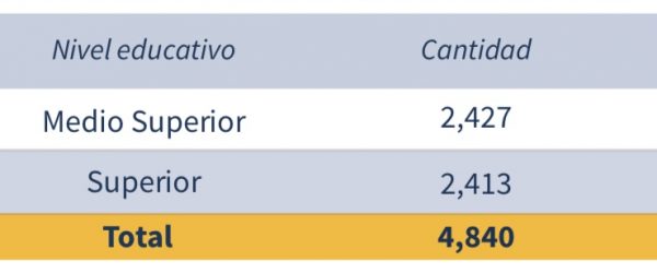 Población estudiantil inscrita en el programa de inclusión 2023