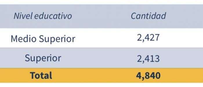 Población estudiantil inscrita en el programa de inclusión 2023