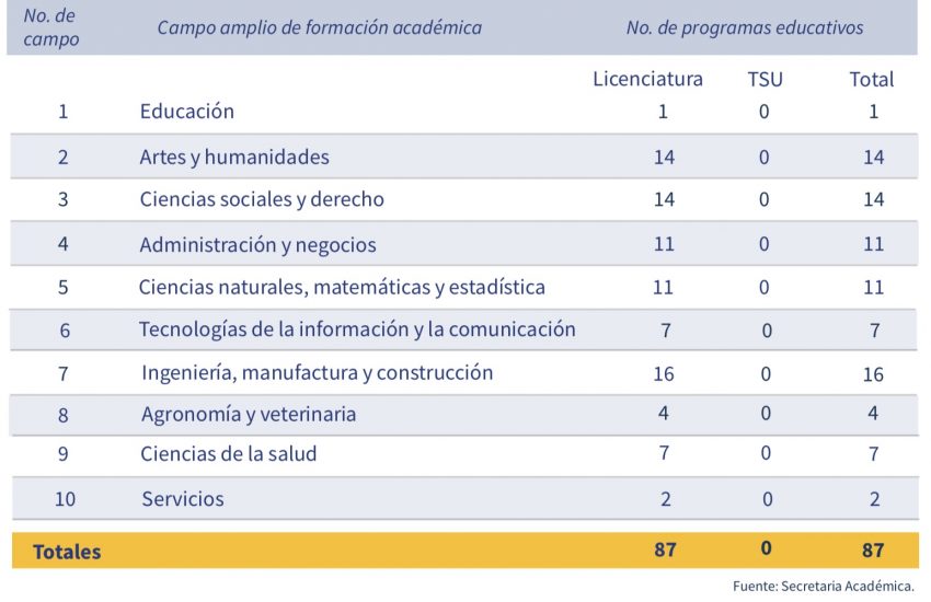 Programas educativos por campo amplio de formación académica