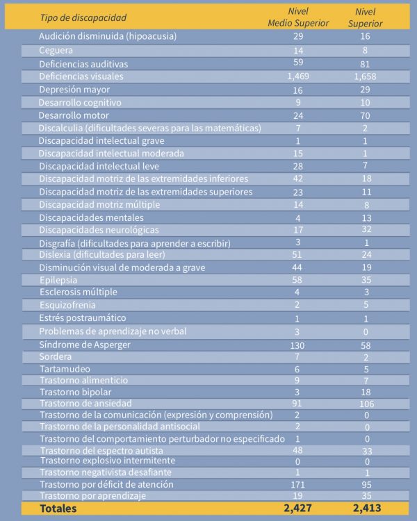 Tipos de discapacidad